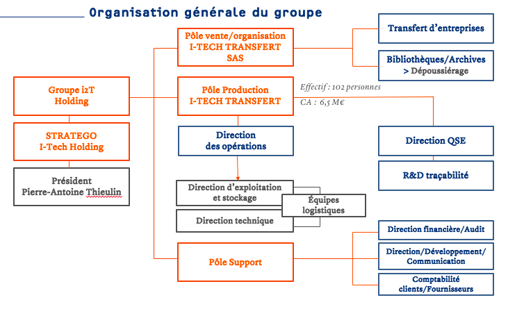 organigramme i2T